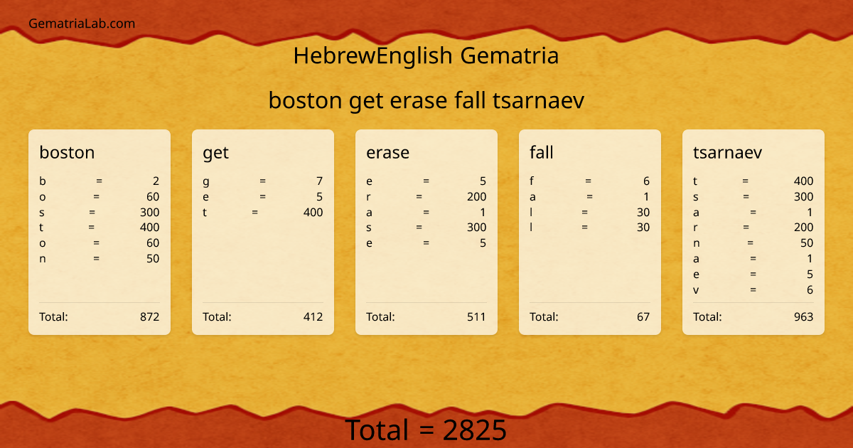 boston get erase fall tsarnaev in hebrewEnglish Gematria